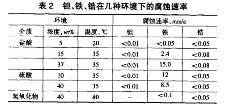 鉭、鐵、鋯在幾種環(huán)境下的腐蝕速率